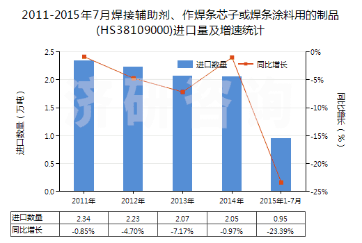 2011-2015年7月焊接輔助劑、作焊條芯子或焊條涂料用的制品(HS38109000)進(jìn)口量及增速統(tǒng)計(jì)